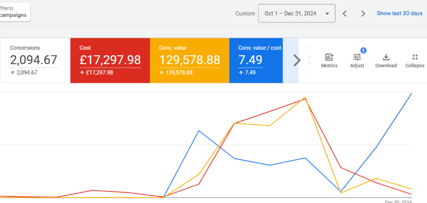 Google Ads — £129,578 conversion value at 7.49 ROAS