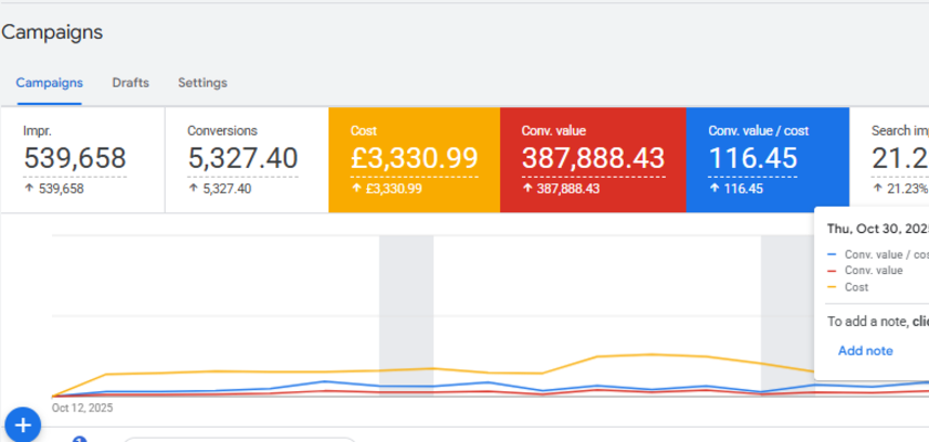 Google Ads — £387,888 conversion value at 116× ROAS