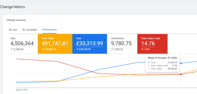 Google Ads — £491,747 conversion value at 14.76 ROAS
