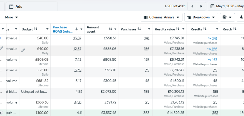 Meta Ads — purchase ROAS 13.87 at £40 daily budget