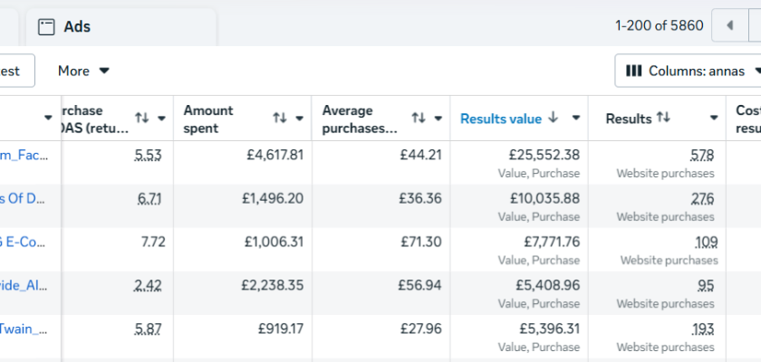 Meta Ads — purchase ROAS 5.53 and £25,552 results value